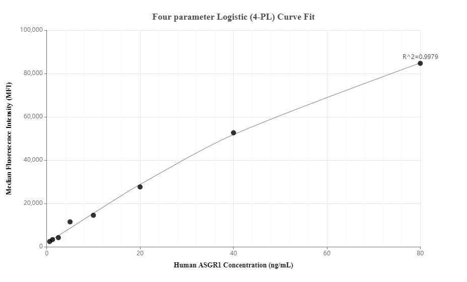 Cytometric bead array standard curve of MP00681-3